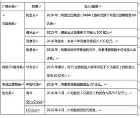云廠商價格戰升級，阿里、騰訊等巨頭降價預示行業黃昏一戰